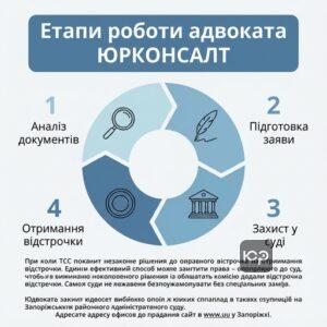 Етапи роботи адвоката бюро ЮРКОНСАЛТ щодо отримання відстрочки від мобілізації через суд у Запоріжжі