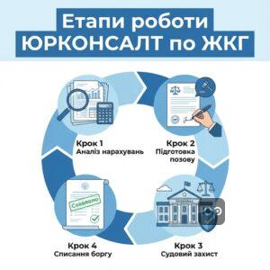 Юрист по ЖКГ Запоріжжя здійснює супровід спорів з комунальними службами