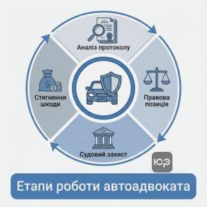 Етапи роботи адвоката по ДТП зі страховими