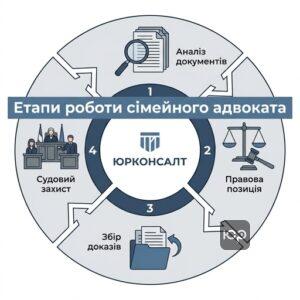 Етапи роботи сімейного адвоката в Києві з вирішення сімейних спорів