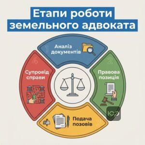 Процес роботи адвоката із земельних спорів