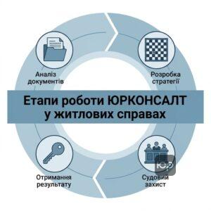 Етапи надання юридичної допомоги житловим адвокатом у Запоріжжі