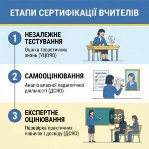 Три основні етапи сертифікації вчителів в Україні