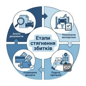 Схема процесу відшкодування матеріальних збитків після ДТП у Запоріжжі