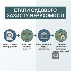 Адвокат по нерухомості в Запоріжжі судові спори