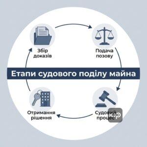Адвокат з поділу майна Запоріжжя здійснює супровід судового процесу розподілу активів подружжя