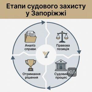 Адвокат в Запоріжжі: етапи представництва інтересів клієнта в судах Запорізької області