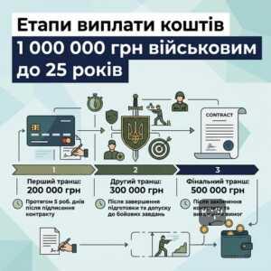 Етапи виплати 1 млн грн військовим до 25 років