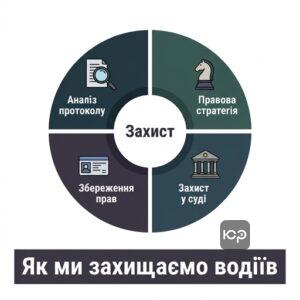 Етапи захисту водія в суді Києва
