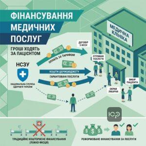 Принцип фінансування гроші ходять за пацієнтом у межах медичної реформи