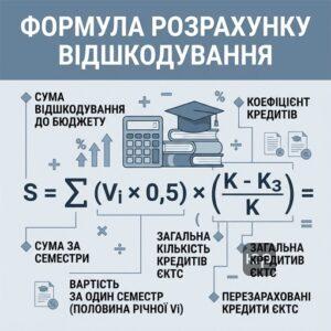 Формула розрахунку суми відшкодування коштів за навчання на бюджеті.