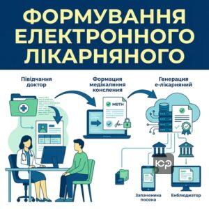Процес автоматичного формування е-лікарняного в Електронному реєстрі після візиту до лікаря