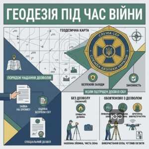 Виконання геодезичних робіт під час воєнного стану з урахуванням дозволів СБУ та безпекових заходів.