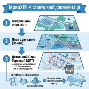 Ієрархія містобудівної документації та її вплив на регулювання земельних відносин містобудування