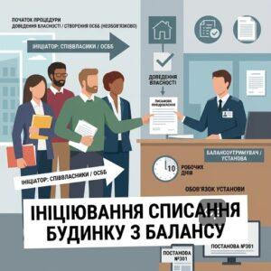 Ініціювання процедури списання багатоквартирного будинку з балансу ЖЕКу співвласниками або ОСББ.