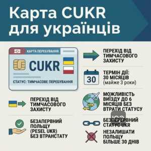 Умови отримання спеціальної карти CUKR для українців у Польщі.