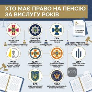 Перелік силових відомств які мають право на пенсію за вислугу років за Законом 2262-XII