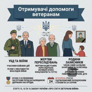 Категорії ветеранів які мають право на виплату до дня незалежності