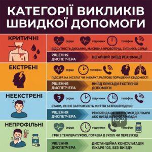 Категорії викликів швидкої допомоги та симптоми для приїзду бригади