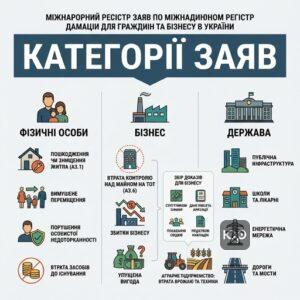 Основні категорії заяв до Міжнародного реєстру збитків для громадян та бізнесу