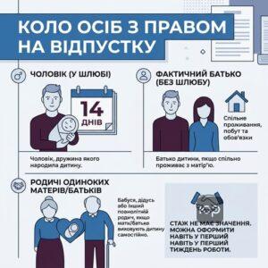 Хто має право на відпустку при народженні дитини перелік осіб та умови надання соціальної відпустки батьку та родичам.