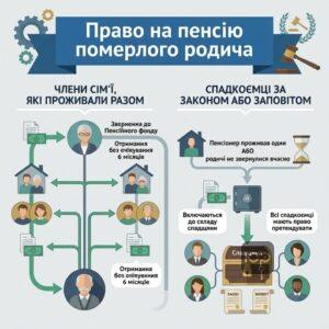 Хто має право на отримання пенсії померлого родича в Україні
