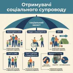 Категорії сімей що мають право на соціальний супровід та допомогу адвоката