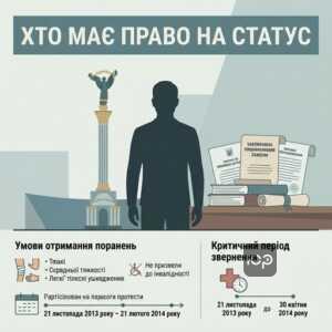 Хто має право на статус постраждалого учасника Революції Гідності та умови отримання поранень на Майдані.