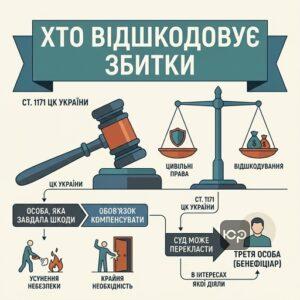 Судовий процес про відшкодування шкоди за статтею 1171 ЦК України