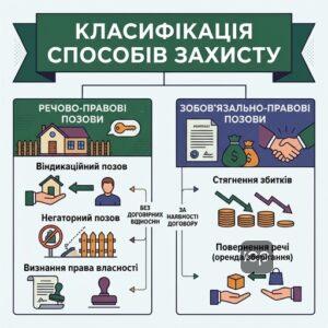 Класифікація та основні способи захисту права власності в цивільному праві