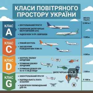 Класифікація повітряного простору України за стандартами ICAO від класу A до G