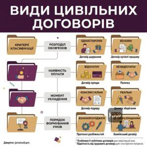 Класифікація видів цивільно-правових договорів в Україні таблиця та приклади