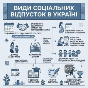 Класифікація та види соціальних відпусток в Україні згідно із законом про відпустки