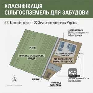 Будівництво на землях сільськогосподарського призначення згідно з Земельним кодексом України