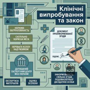 Медичні експерименти на людях та умови проведення клінічних випробувань ліків