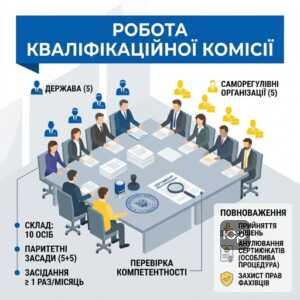 Кваліфікаційна комісія Держгеокадастру склад та повноваження щодо сертифікації землевпорядників