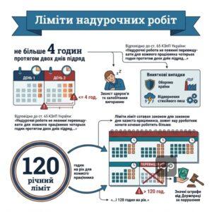Законодавчі ліміти надурочних годин в Україні на рік та протягом двох днів поспіль для працівників