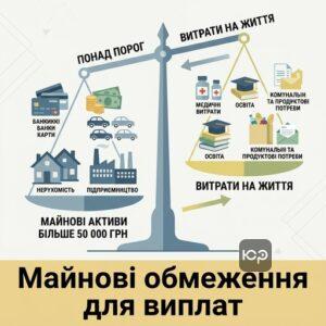 Майнові критерії та обмеження для отримання соціальної допомоги