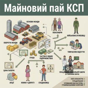 Опис поняття майновий пай КСП та переліку осіб, які мають на нього право