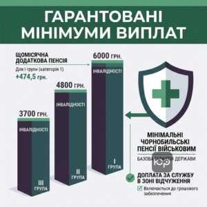 Мінімальні розміри чорнобильських пенсій військовим