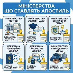 Які міністерства та органи проставляють апостиль в Україні
