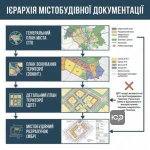 Містобудівна ієрархія та відповідність детального плану генеральному плану