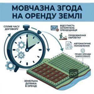 Автоматичне поновлення договору оренди землі за процедурою мовчазної згоди орендодавця.