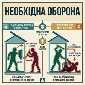 Необхідна оборона як підстава виключення відповідальності, межі оборони, коли захист не є перевищенням