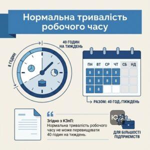 Норма тривалості робочого часу 40 годин на тиждень за КЗпП