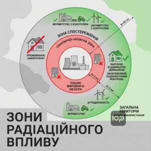 обмеження для нерухомості біля ядерних об'єктів
