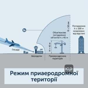 Обмеження забудови на приаеродромній території та погодження висотності об'єктів