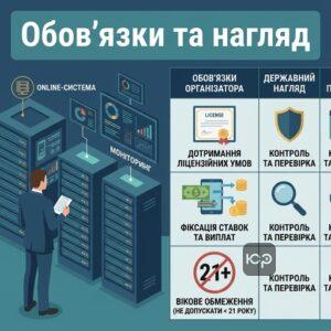 Обов'язки організатора азартних ігор і державний нагляд