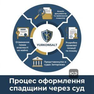 Спадковий адвокат в Запоріжжі здійснює оформлення спадщини через суд та захищає права власності