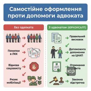 Порівняння самостійного оформлення постійного догляду в Запоріжжі та професійної допомоги адвоката